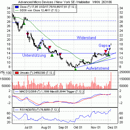 TA: AMD: Jetzt die Gewinne mitnehmen? 505701