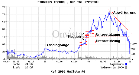 Singulus: Technische Analyse 245001