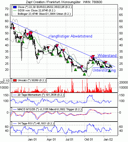 Technische Analyse: Zapf Creation 573650